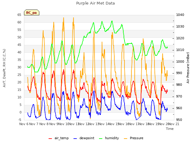 plot of Purple Air Met Data