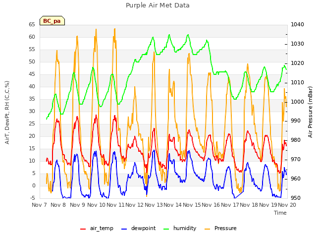 plot of Purple Air Met Data