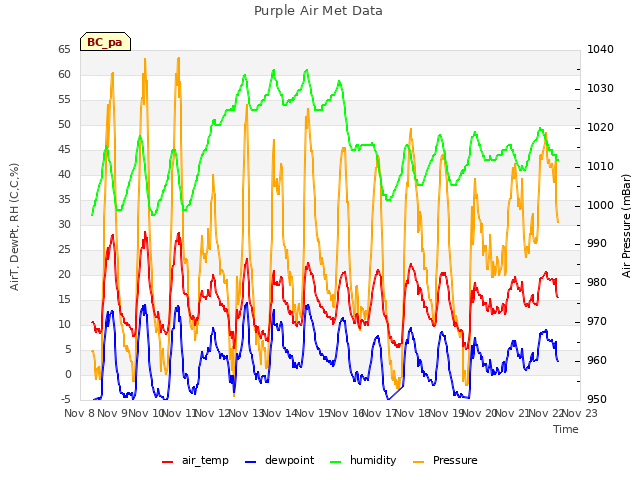 plot of Purple Air Met Data