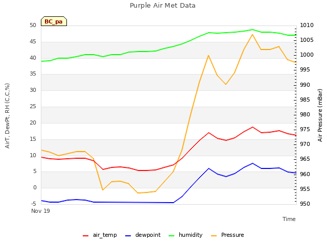 plot of Purple Air Met Data