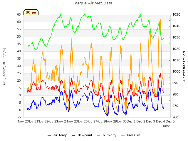 plot of Purple Air Met Data