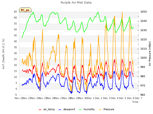 plot of Purple Air Met Data