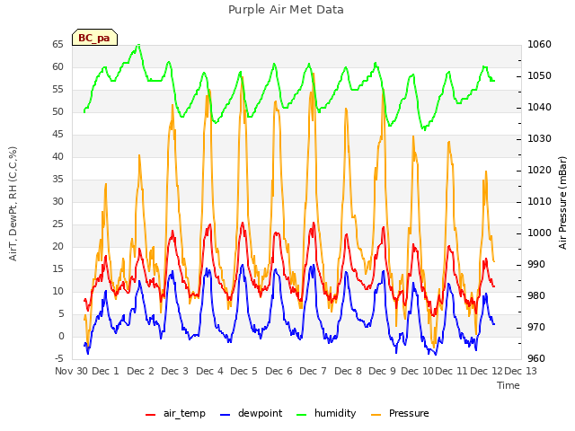 plot of Purple Air Met Data
