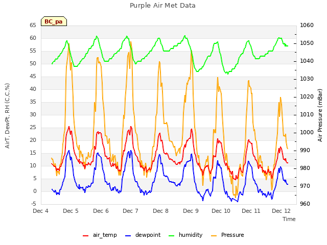 plot of Purple Air Met Data