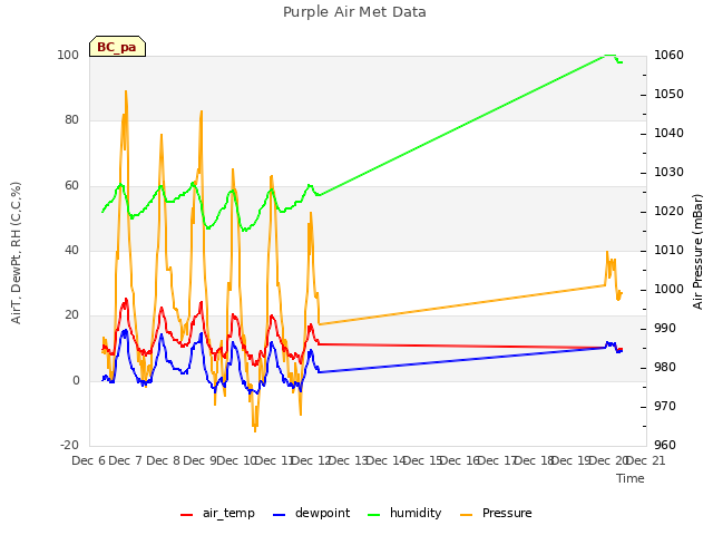 plot of Purple Air Met Data