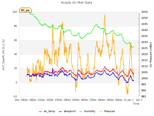plot of Purple Air Met Data