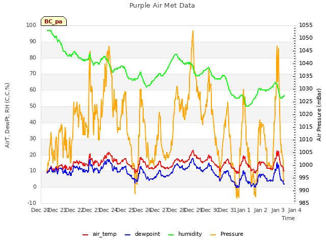 plot of Purple Air Met Data