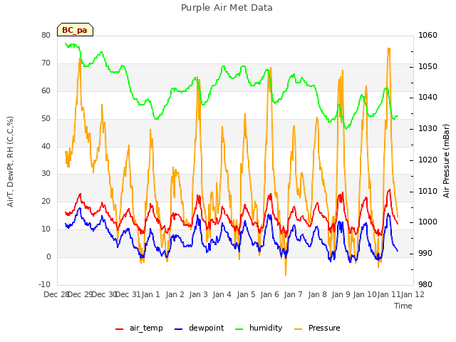 plot of Purple Air Met Data