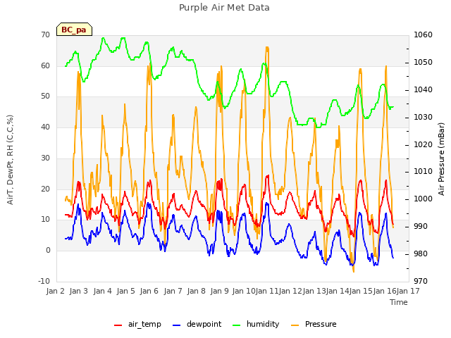 plot of Purple Air Met Data