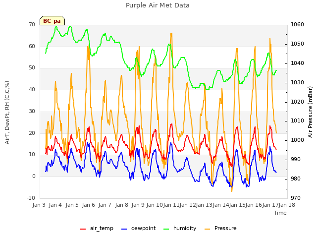 plot of Purple Air Met Data
