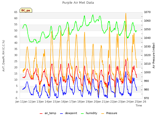plot of Purple Air Met Data