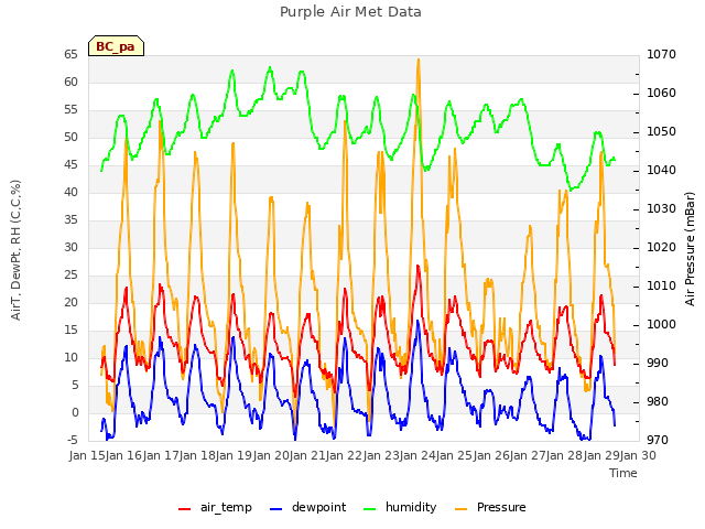 plot of Purple Air Met Data