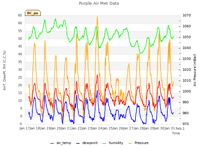 plot of Purple Air Met Data