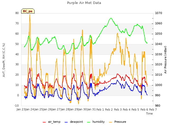 plot of Purple Air Met Data