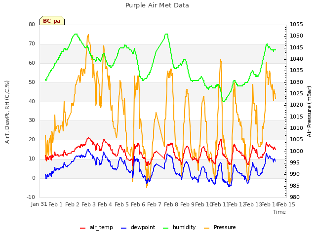plot of Purple Air Met Data