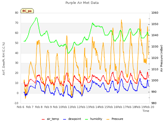 plot of Purple Air Met Data