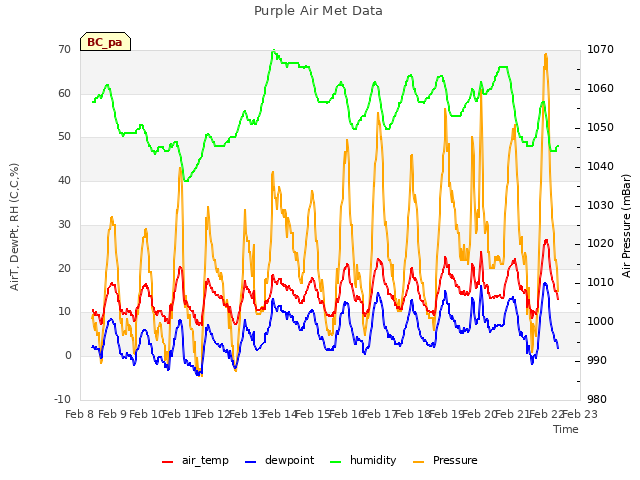 plot of Purple Air Met Data