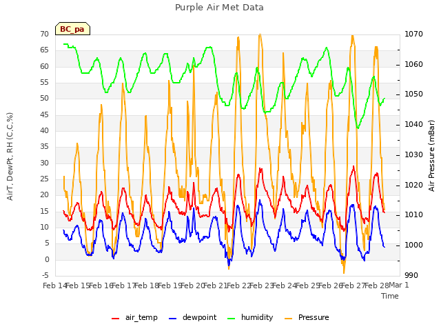 plot of Purple Air Met Data