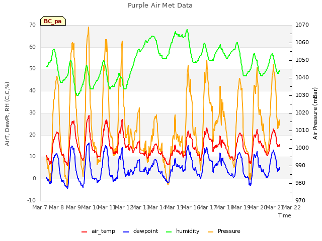 plot of Purple Air Met Data