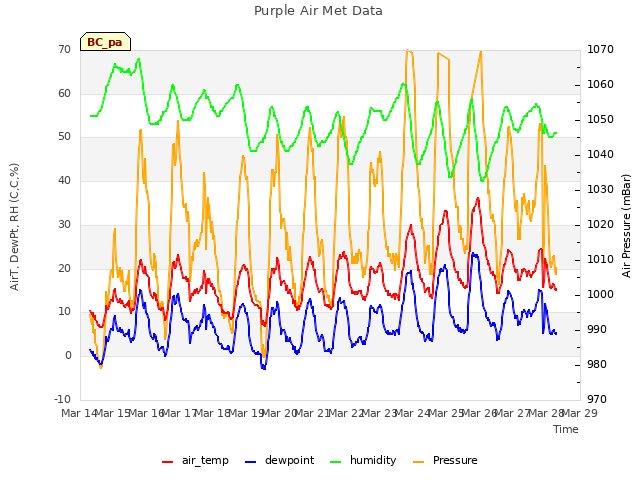plot of Purple Air Met Data