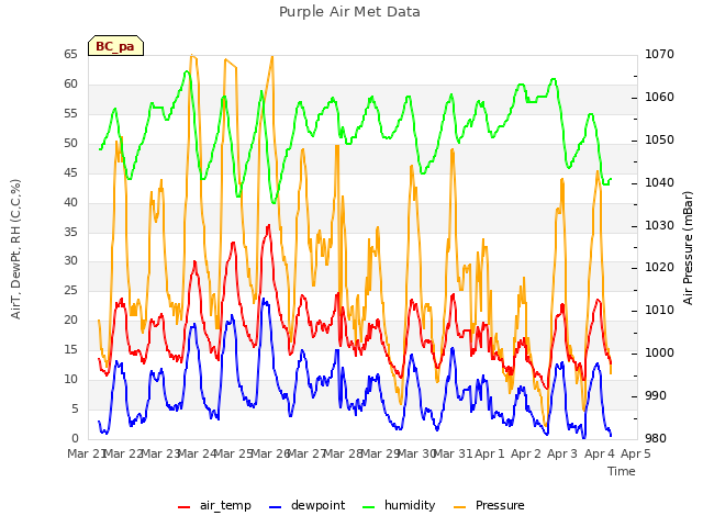 plot of Purple Air Met Data