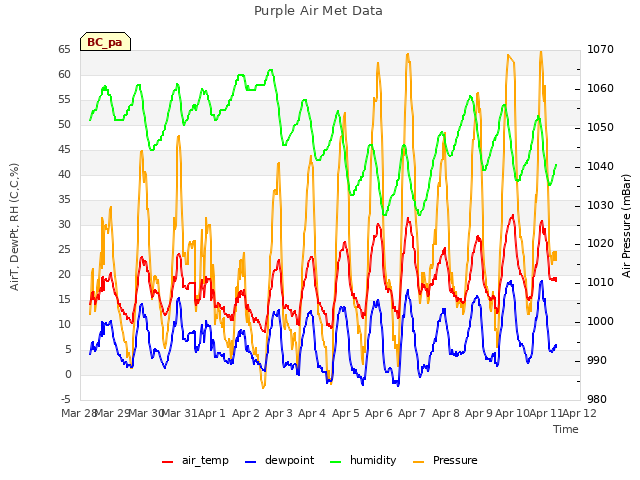 plot of Purple Air Met Data