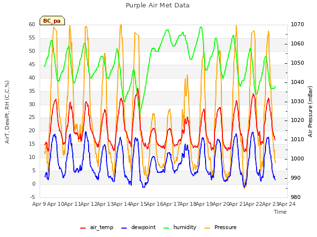 plot of Purple Air Met Data