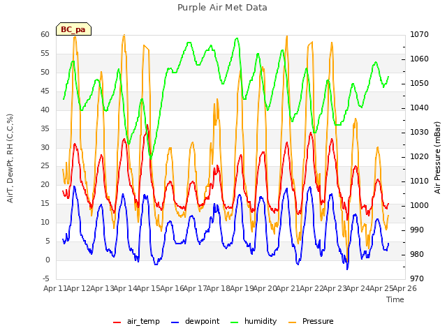 plot of Purple Air Met Data