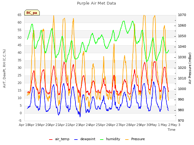 plot of Purple Air Met Data