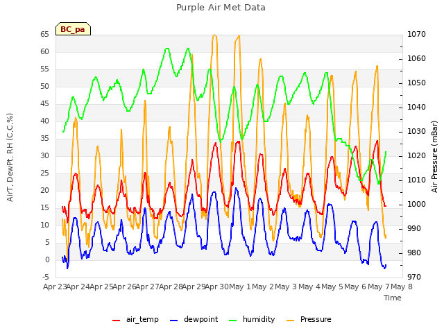 plot of Purple Air Met Data