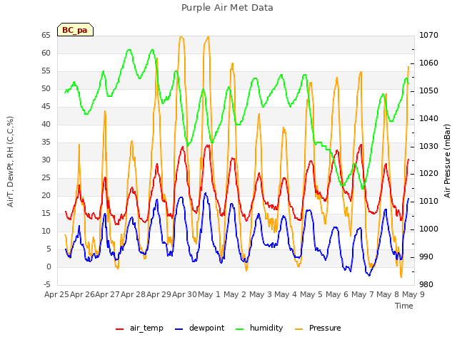 plot of Purple Air Met Data