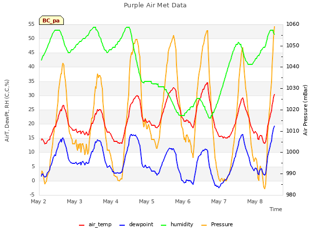 plot of Purple Air Met Data