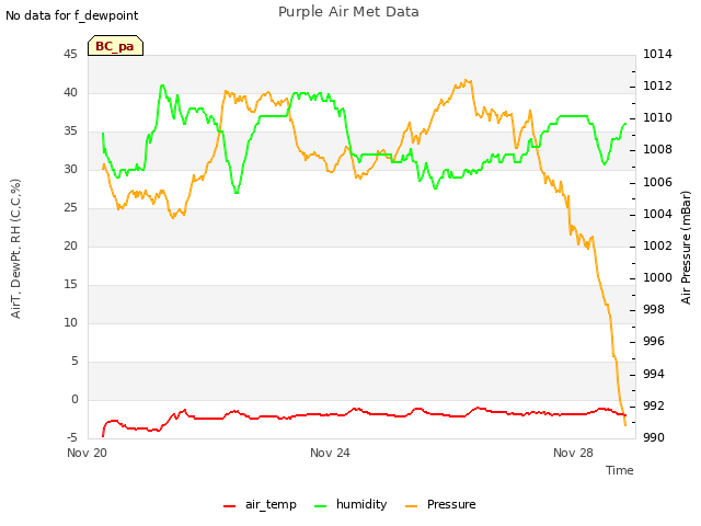 Explore the graph:Purple Air Met Data in a new window