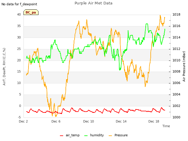 Explore the graph:Purple Air Met Data in a new window