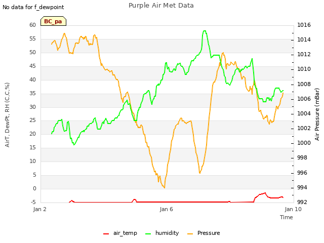 Explore the graph:Purple Air Met Data in a new window