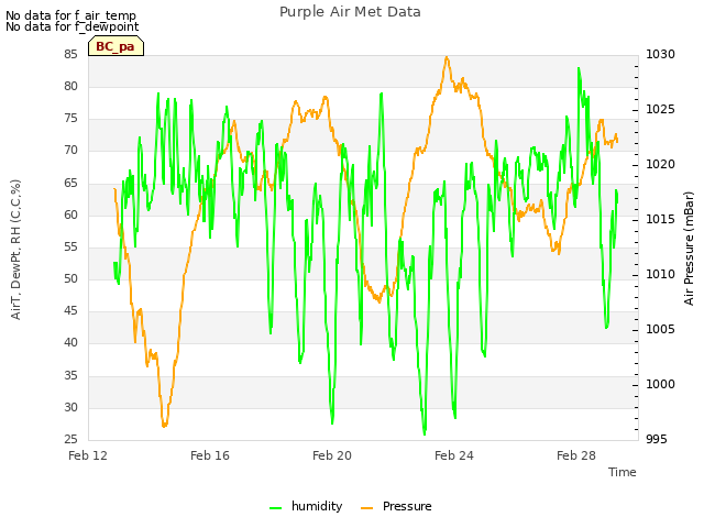 Explore the graph:Purple Air Met Data in a new window