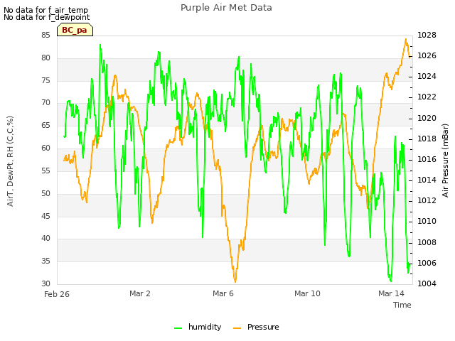 Explore the graph:Purple Air Met Data in a new window