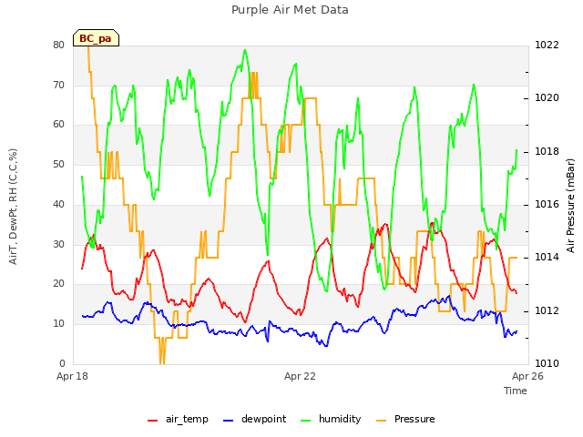 Explore the graph:Purple Air Met Data in a new window