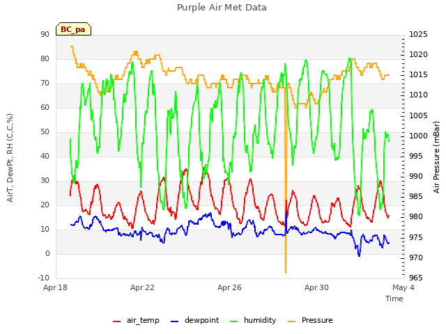 Explore the graph:Purple Air Met Data in a new window