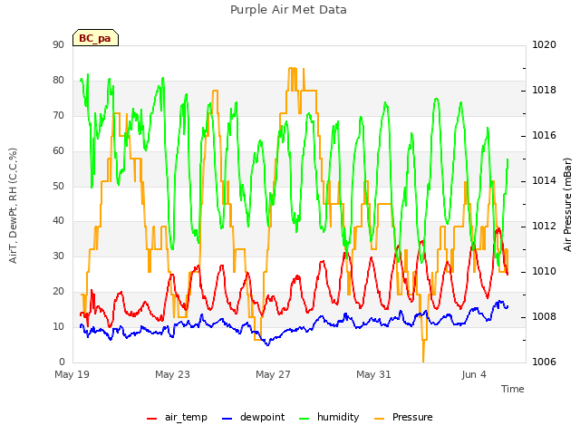 Explore the graph:Purple Air Met Data in a new window