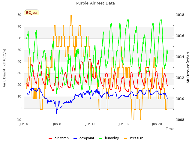 Explore the graph:Purple Air Met Data in a new window