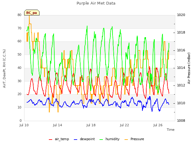 Explore the graph:Purple Air Met Data in a new window