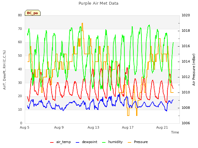 Explore the graph:Purple Air Met Data in a new window