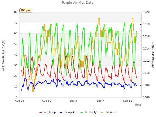 Explore the graph:Purple Air Met Data in a new window
