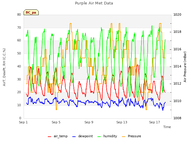 Explore the graph:Purple Air Met Data in a new window