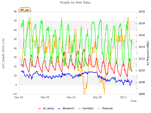 Explore the graph:Purple Air Met Data in a new window