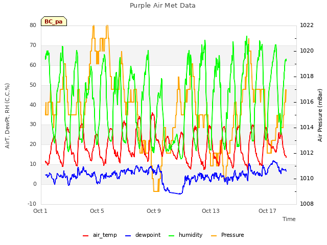 Explore the graph:Purple Air Met Data in a new window