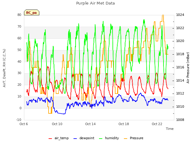 Explore the graph:Purple Air Met Data in a new window