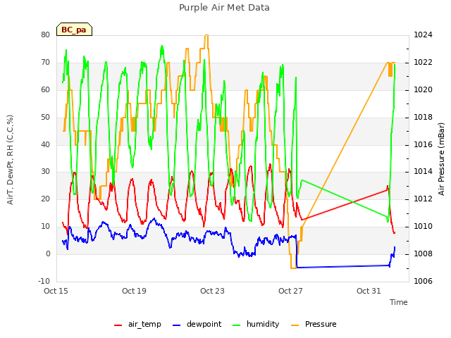 Explore the graph:Purple Air Met Data in a new window