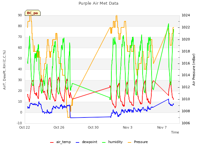 Explore the graph:Purple Air Met Data in a new window